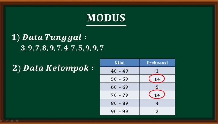 Pengenalan Tentang Modus Dalam Statistik